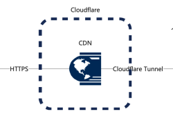 使用Cloudflare Tunnel实现内网穿透全过程